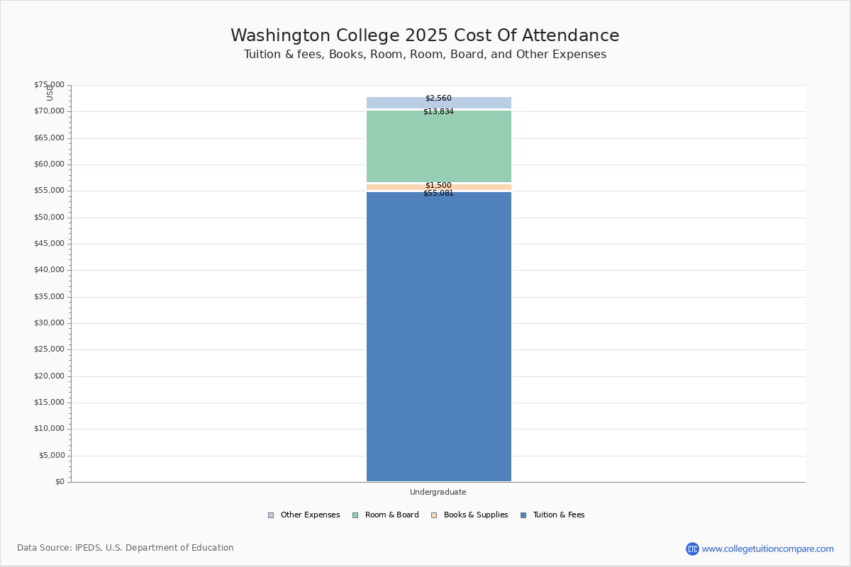 Washington College Tuition & Fees, Net Price