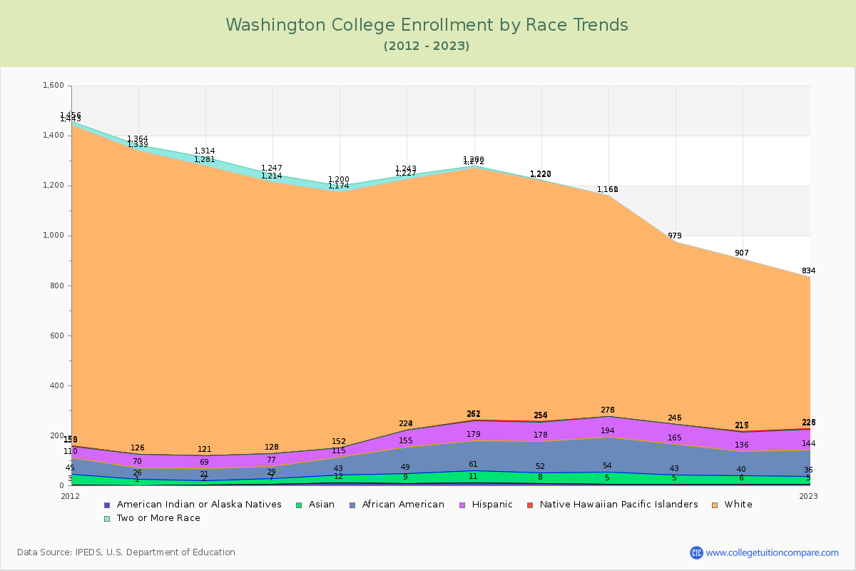 Washington College Enrollment by Race Trends Chart