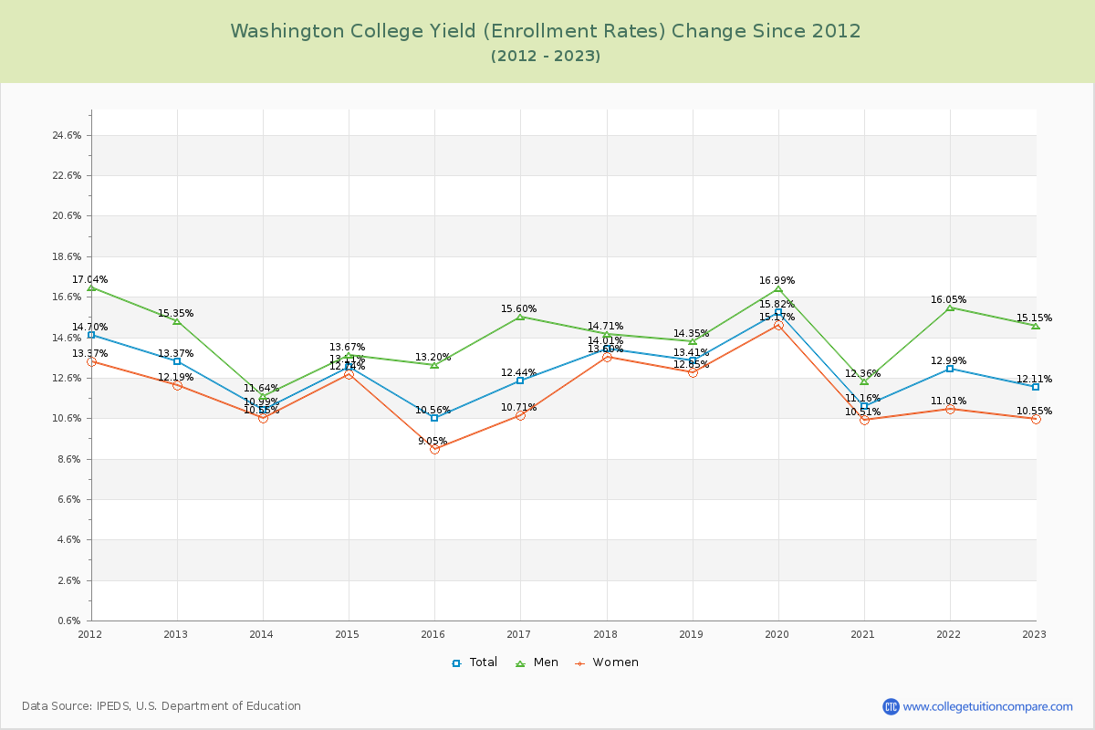 Washington College Yield (Enrollment Rate) Changes Chart