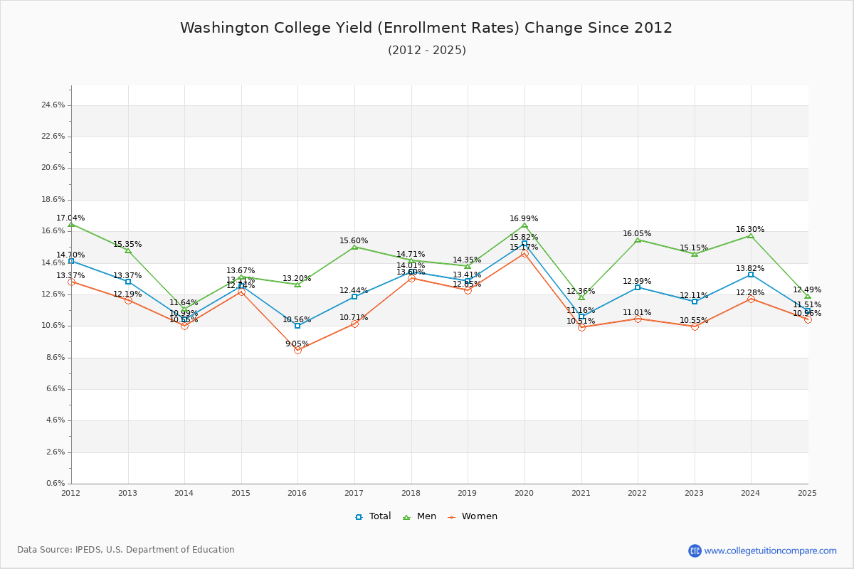 Washington College enrollment rate trends chart showing historical yield changes from 2015 to 2025