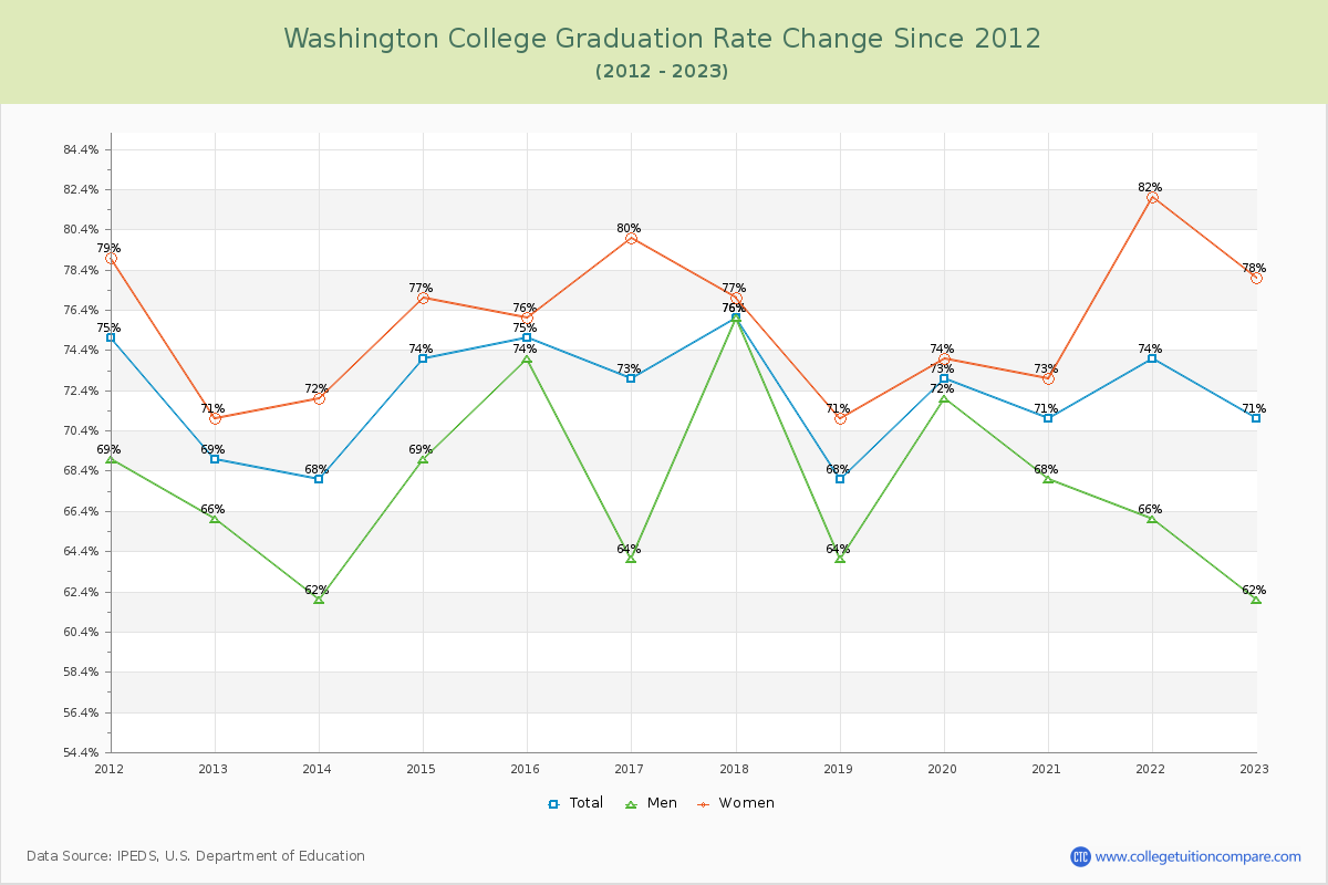 Washington College Graduation Rate Changes Chart