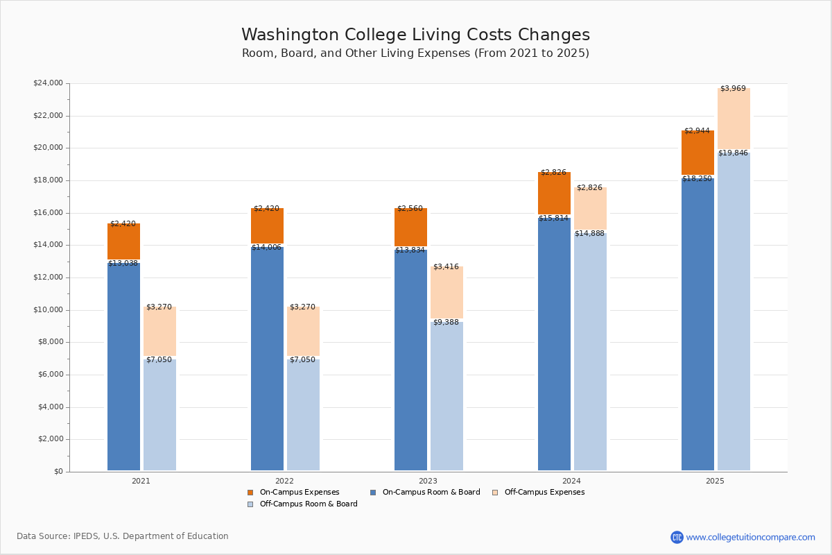 Washington College Tuition & Fees, Net Price