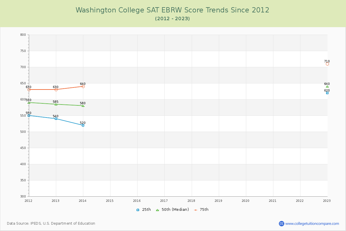 Washington College SAT EBRW (Evidence-Based Reading and Writing) Trends Chart