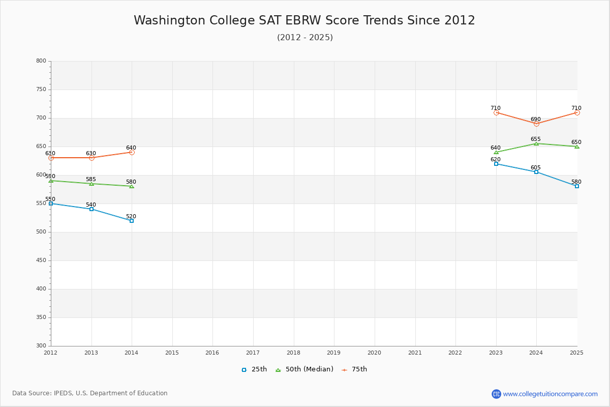 Washington College SAT EBRW (Evidence-Based Reading and Writing) Trends Chart