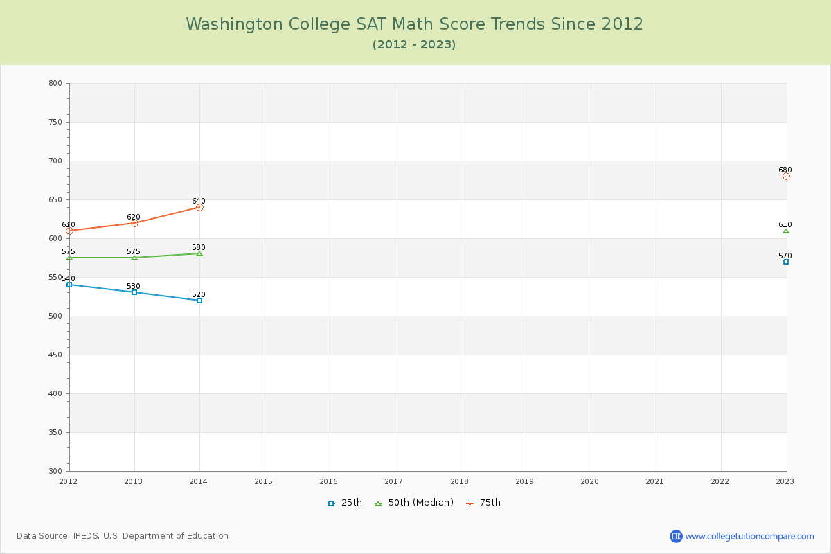 Washington College SAT Math Score Trends Chart