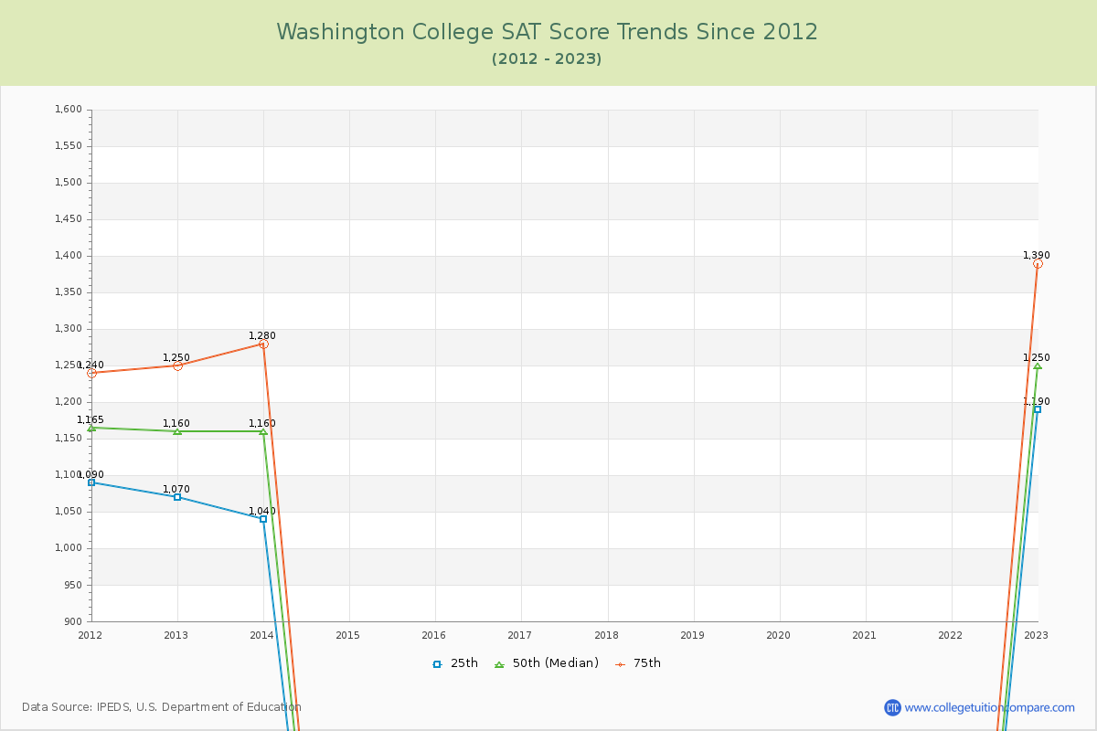 Washington College SAT Score Trends Chart