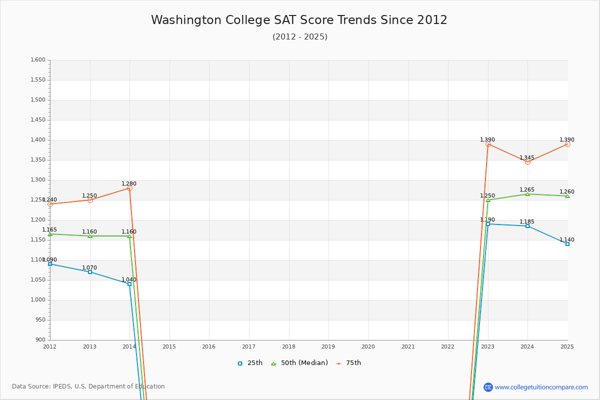 Washington College SAT Score Trends Chart