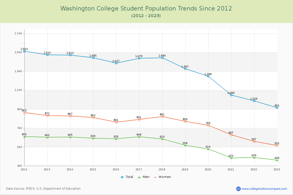 Washington College Enrollment Trends Chart