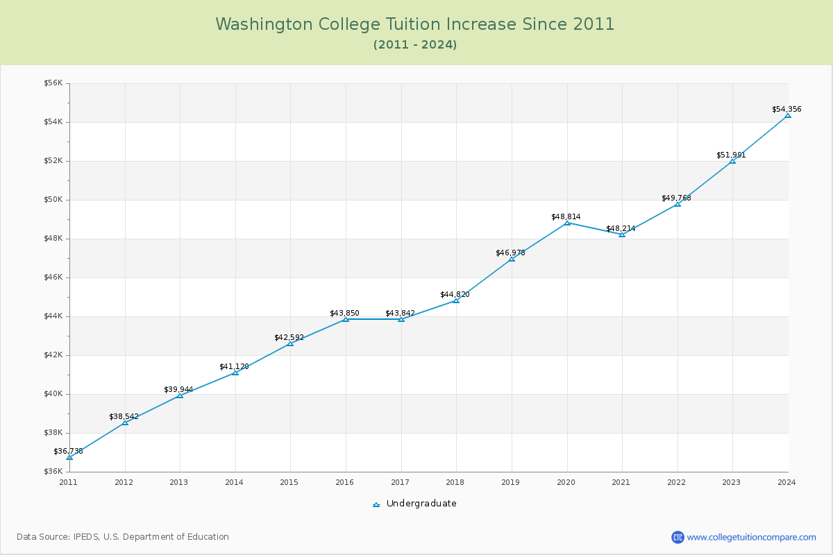 Washington College Tuition & Fees Changes Chart