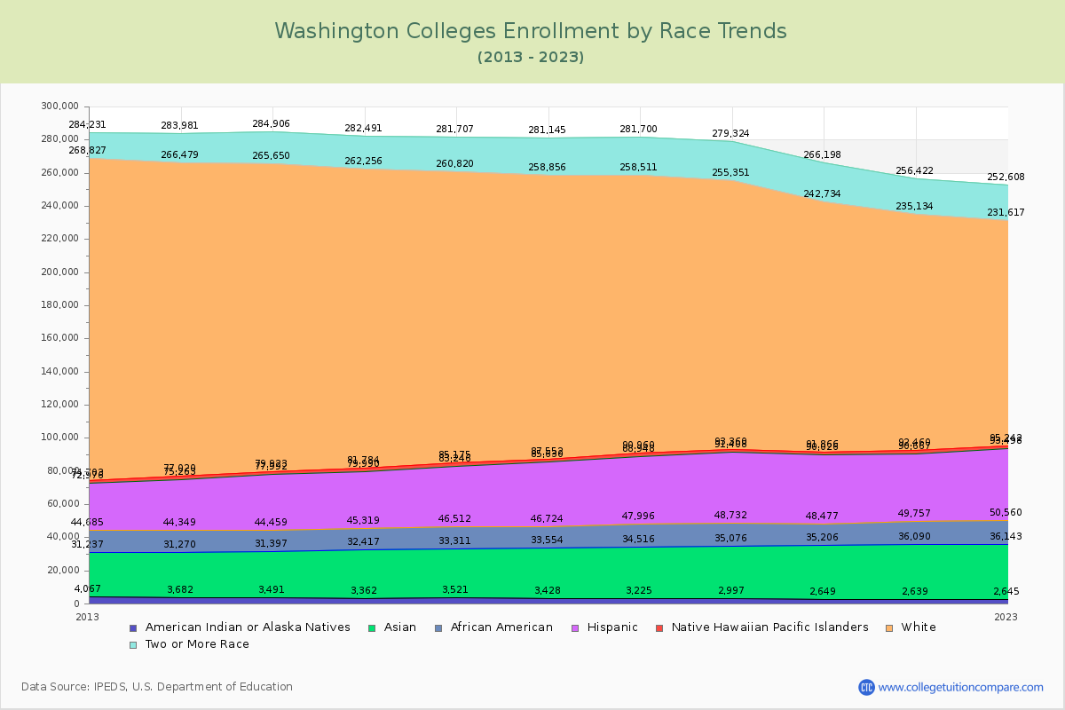 Washington  Colleges Student Population by Race Trends Chart