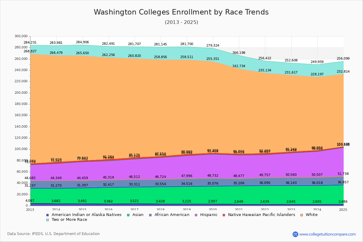 Washington Colleges Student Population by Race Trends Chart