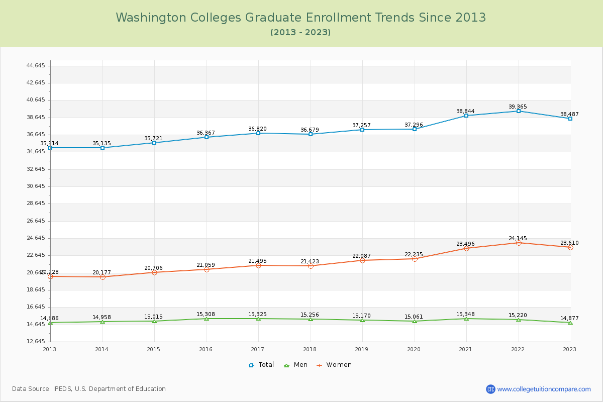 Washington  Colleges Graduate Enrollment Trends Chart