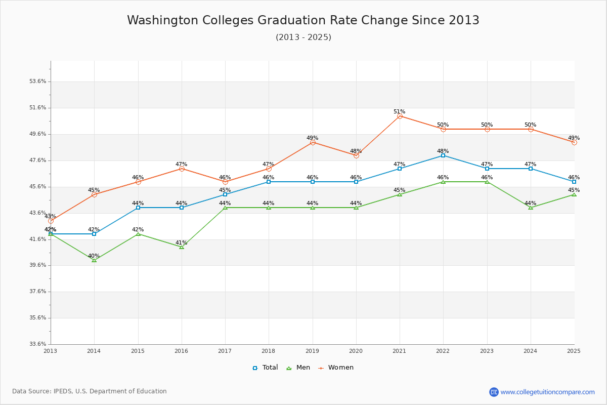 Washington Colleges Graduation Rate Trends Chart