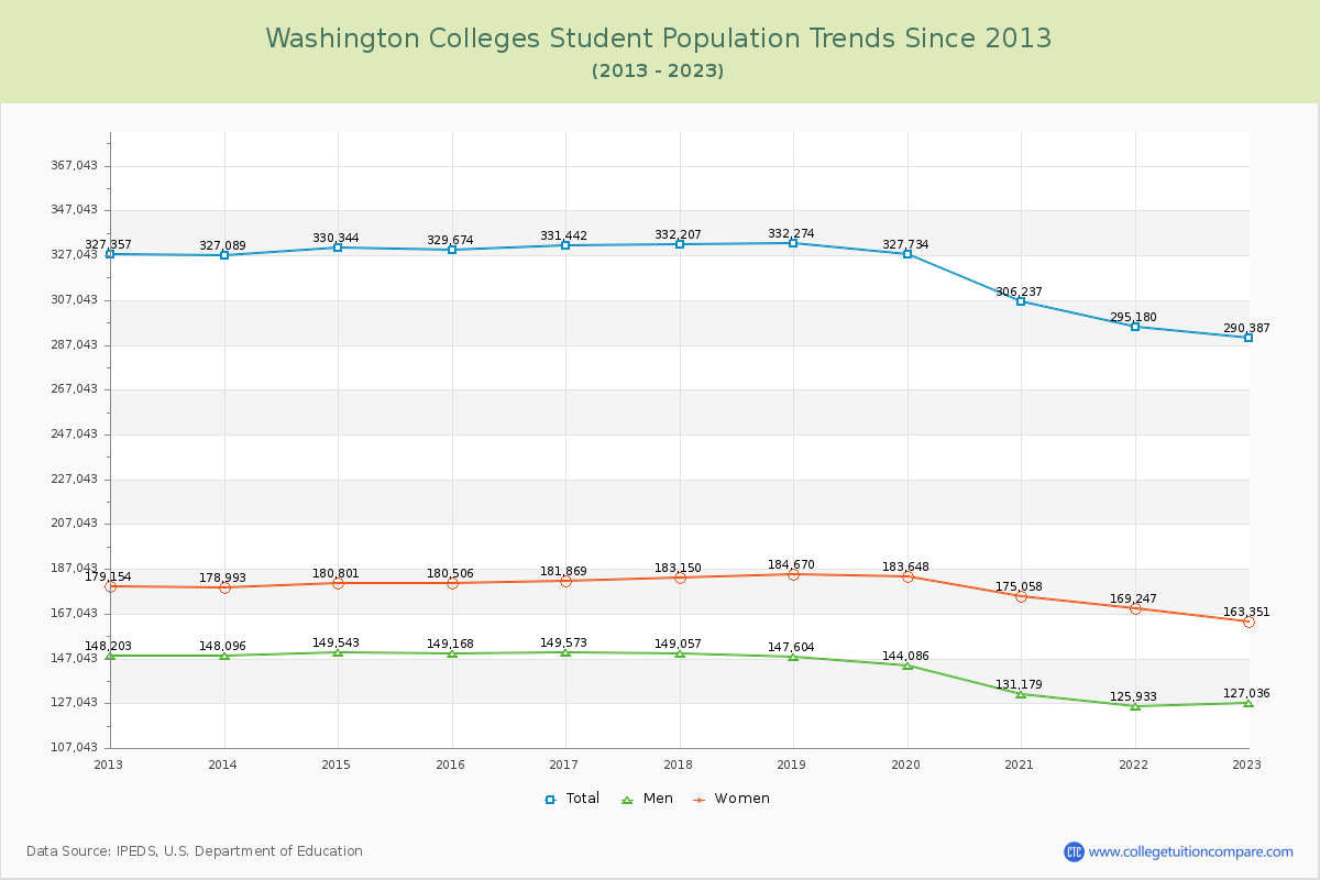 Washington  Colleges Student Population Trends Chart