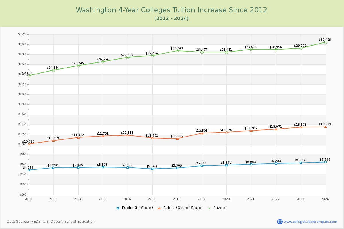 Washington 4-Year Colleges Tuition & Fees Trend Chart