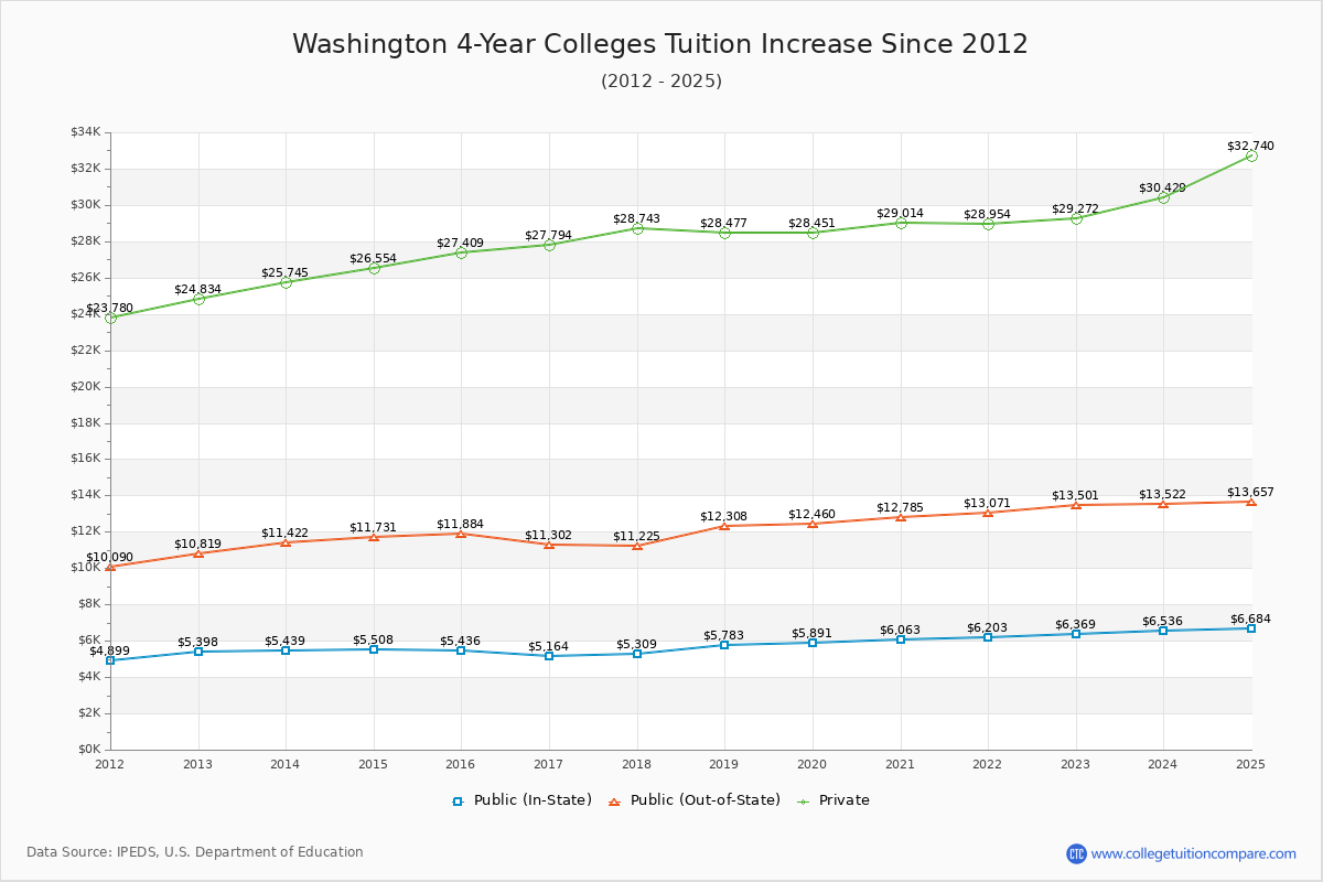 Washington 4-Year Colleges Tuition & Fees Trend Chart