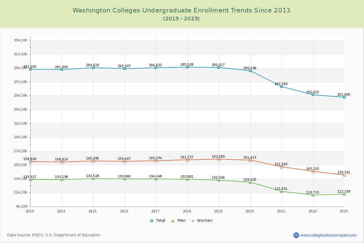Washington  Colleges Undergraduate Enrollment Trends Chart