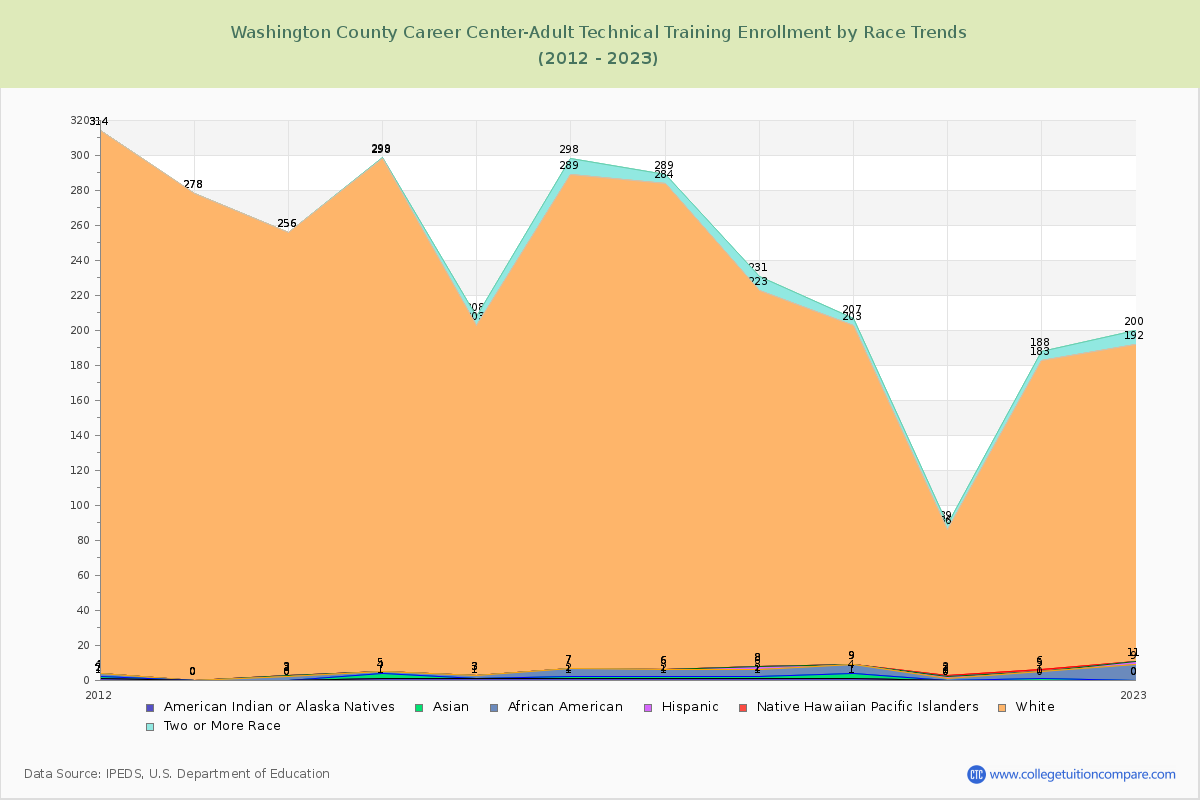 Washington County Career Center-Adult Technical Training Enrollment by Race Trends Chart