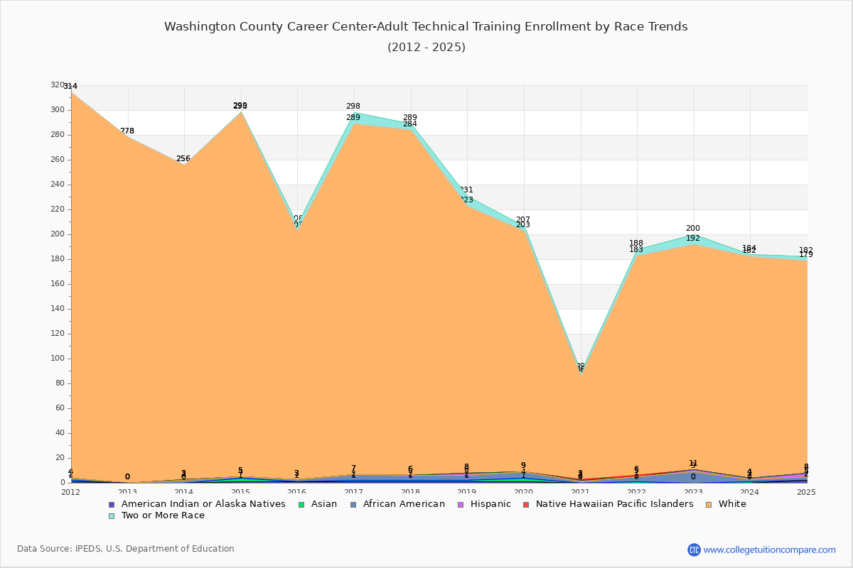Washington County Career Center-Adult Technical Training Enrollment by Race Trends Chart