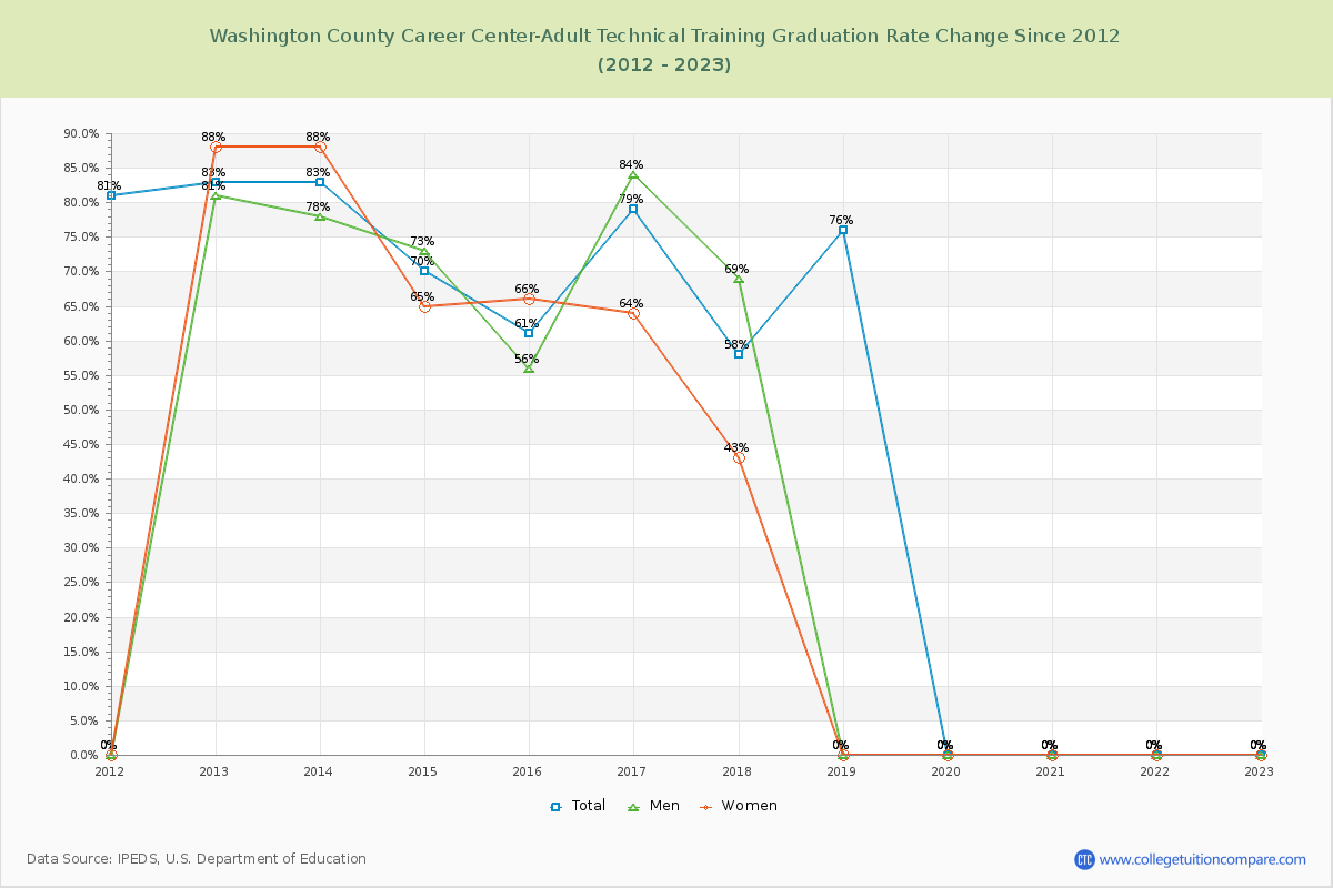 Washington County Career Center-Adult Technical Training Graduation Rate Changes Chart