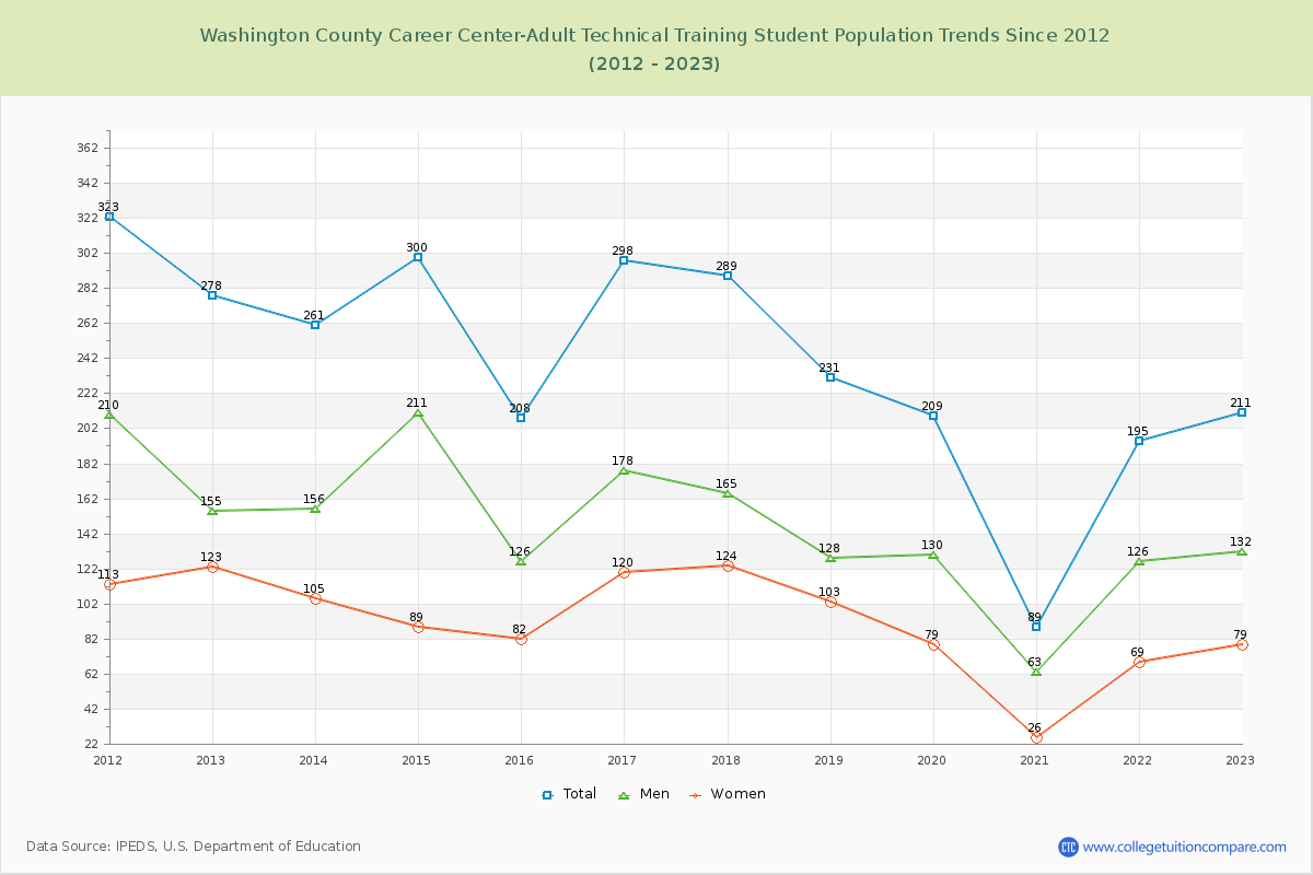 Washington County Career Center-Adult Technical Training Enrollment Trends Chart