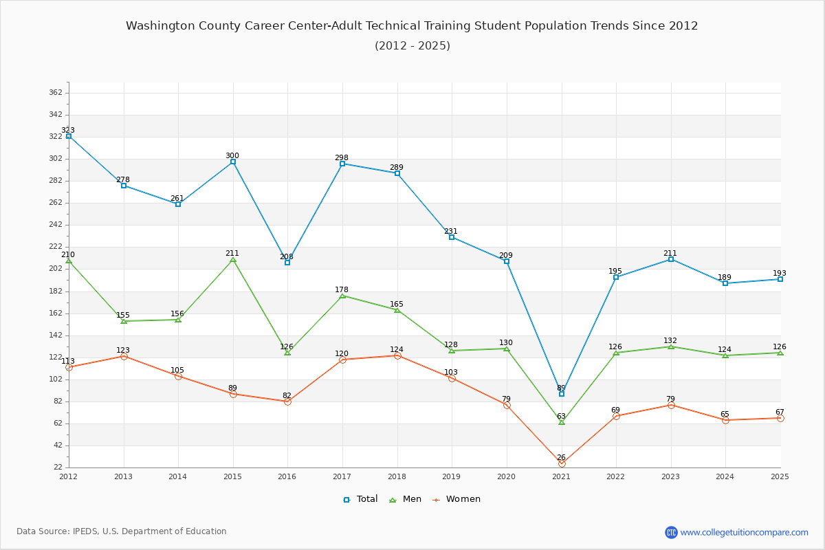 Washington County Career Center-Adult Technical Training Enrollment Trends Chart