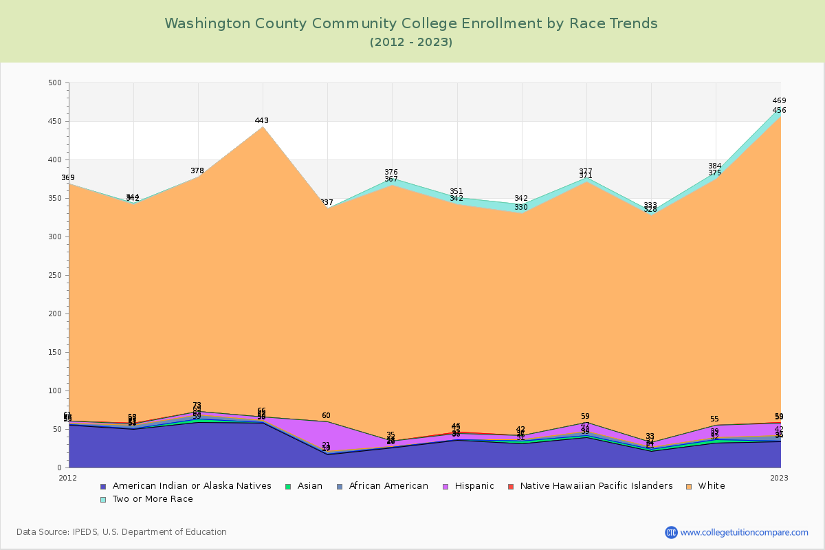 Washington County Community College Enrollment by Race Trends Chart