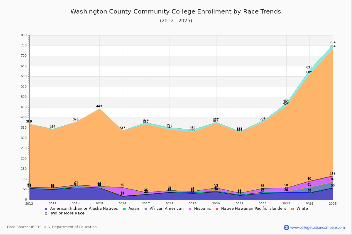 Washington County Community College Enrollment by Race Trends Chart