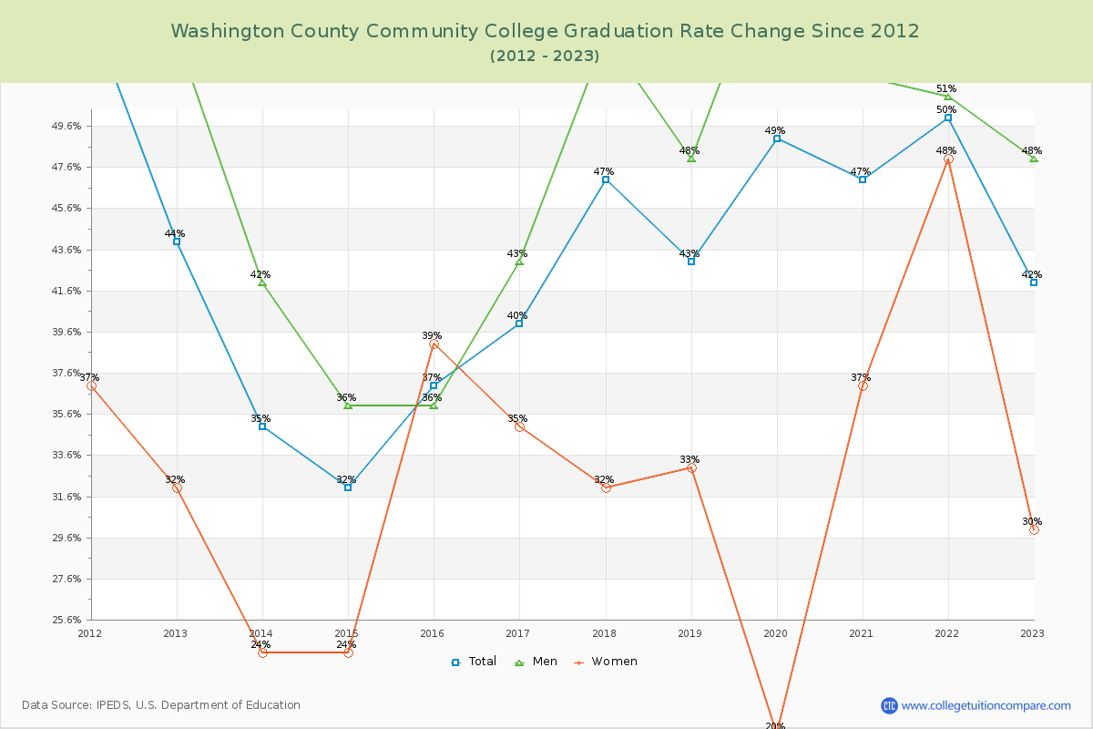 Washington County Community College Graduation Rate Changes Chart