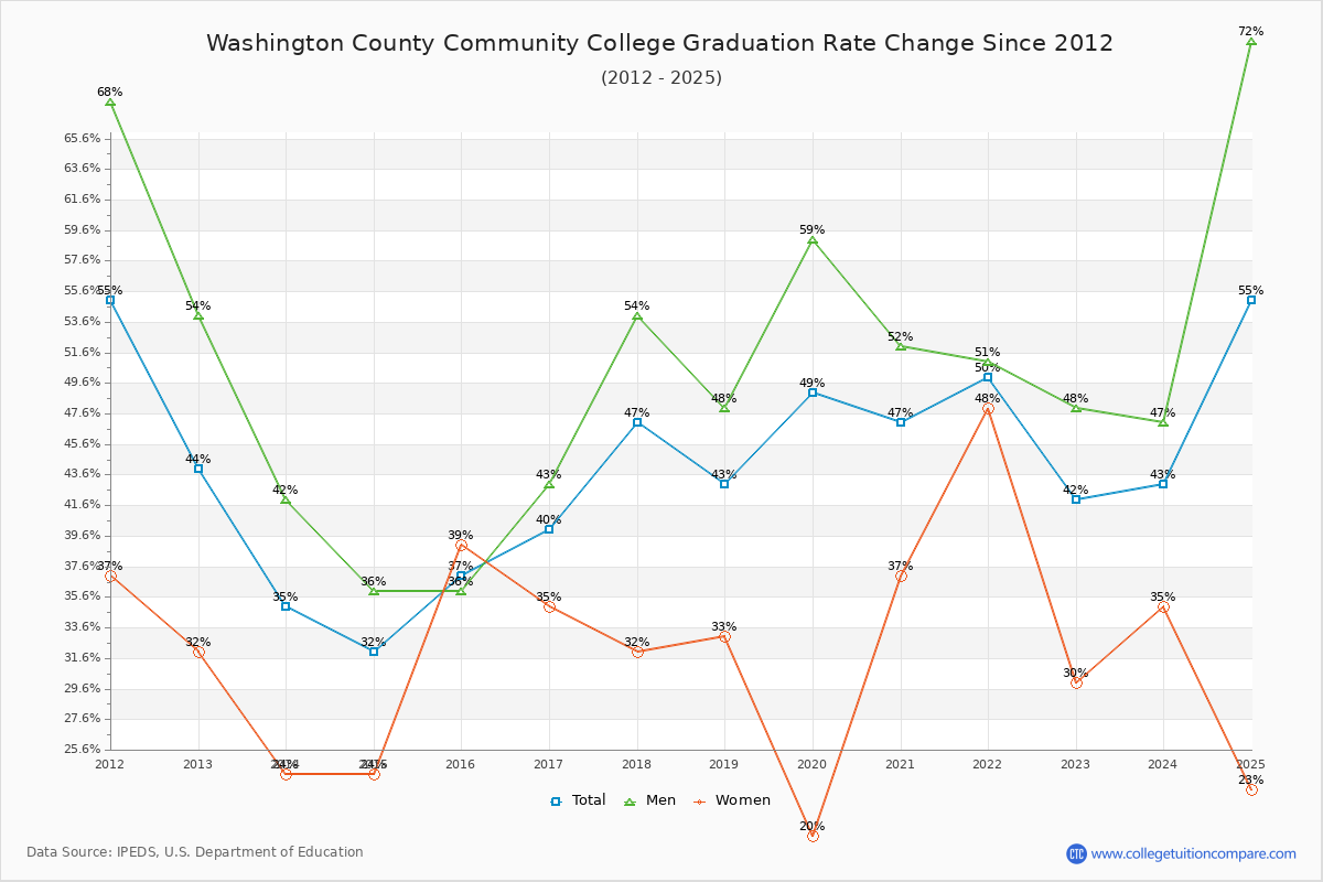 Washington County Community College Graduation Rate Changes Chart