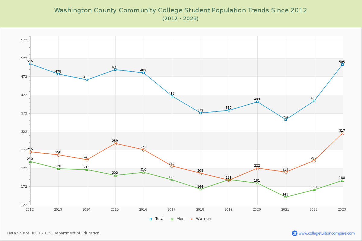Washington County Community College Enrollment Trends Chart