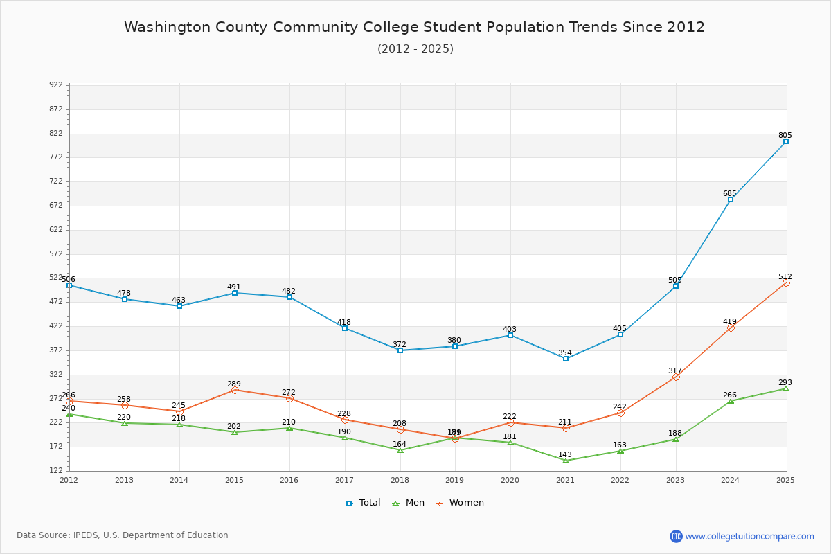 Washington County Community College Enrollment Trends Chart