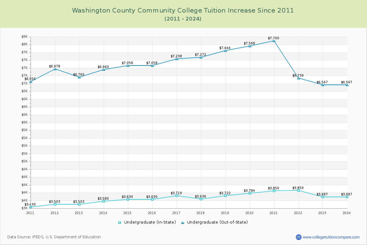 Washington County Community College Tuition & Fees Changes Chart