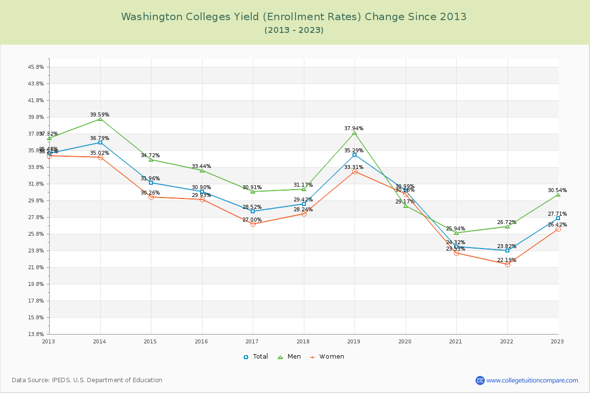Washington  Colleges Yield (Enrollment Rate) Changes Chart