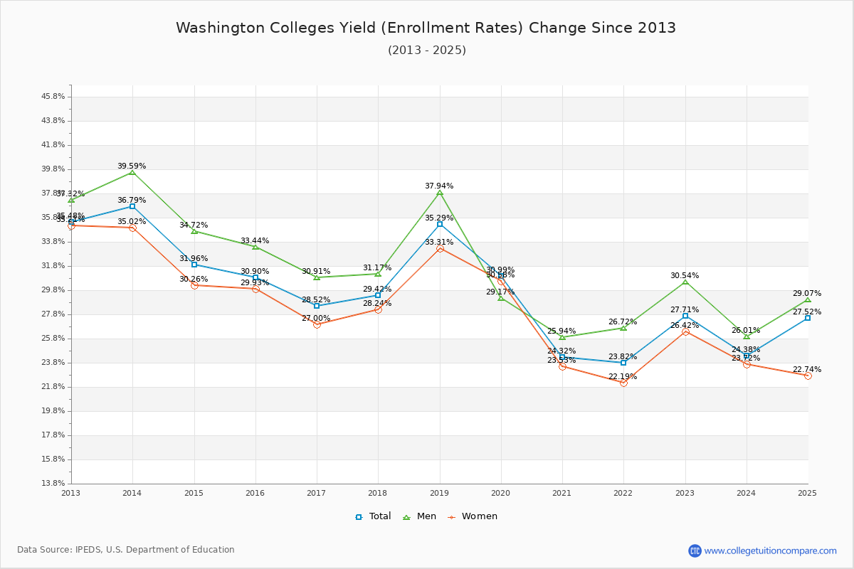 Washington Colleges Yield (Enrollment Rate) Changes Chart
