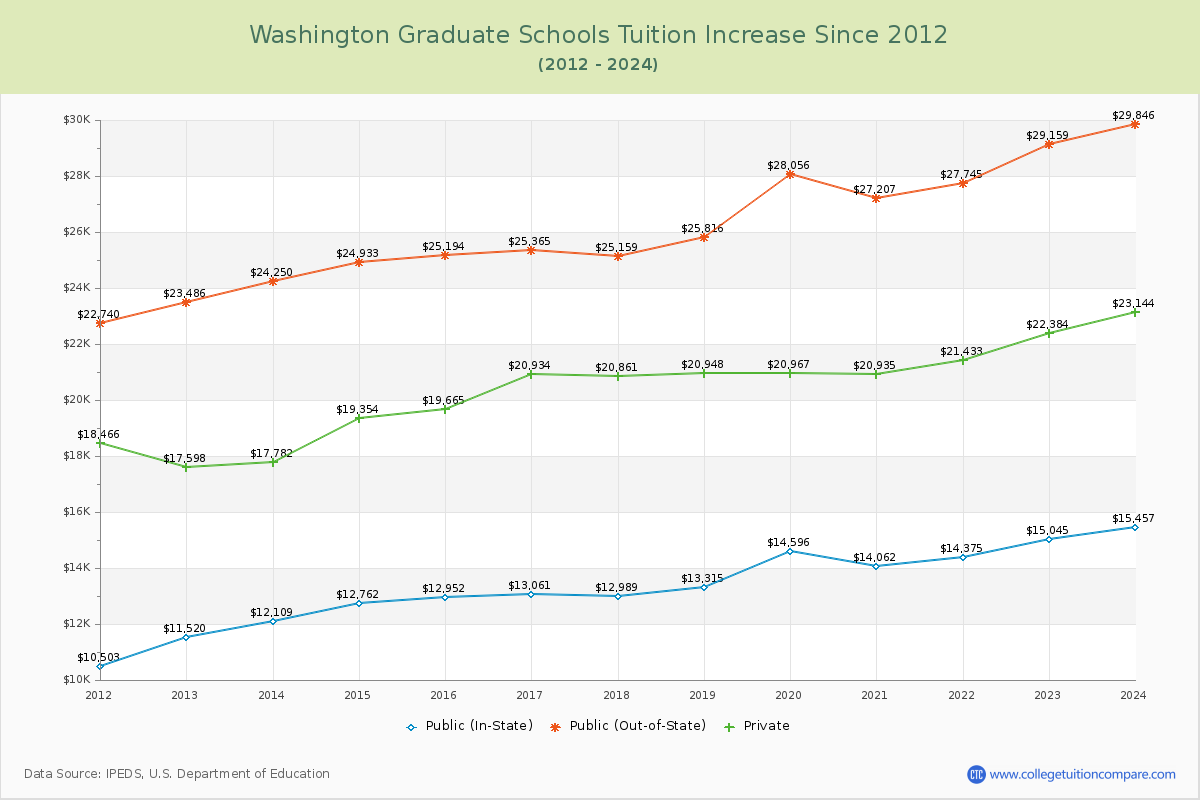 Washington Graduate Schools Tuition & Fees Trend Chart