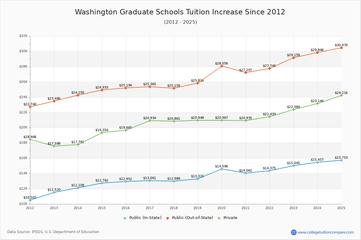 Washington Graduate Schools Tuition & Fees Trend Chart