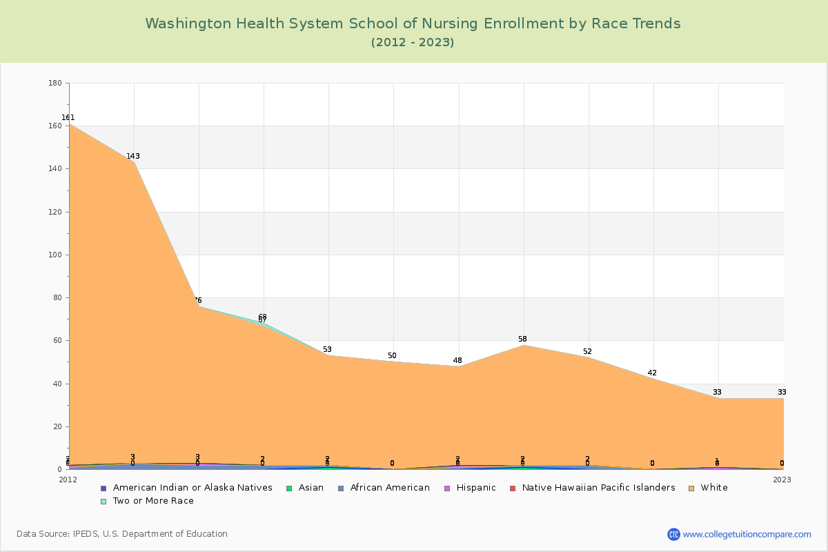 Washington Health System School of Nursing Enrollment by Race Trends Chart