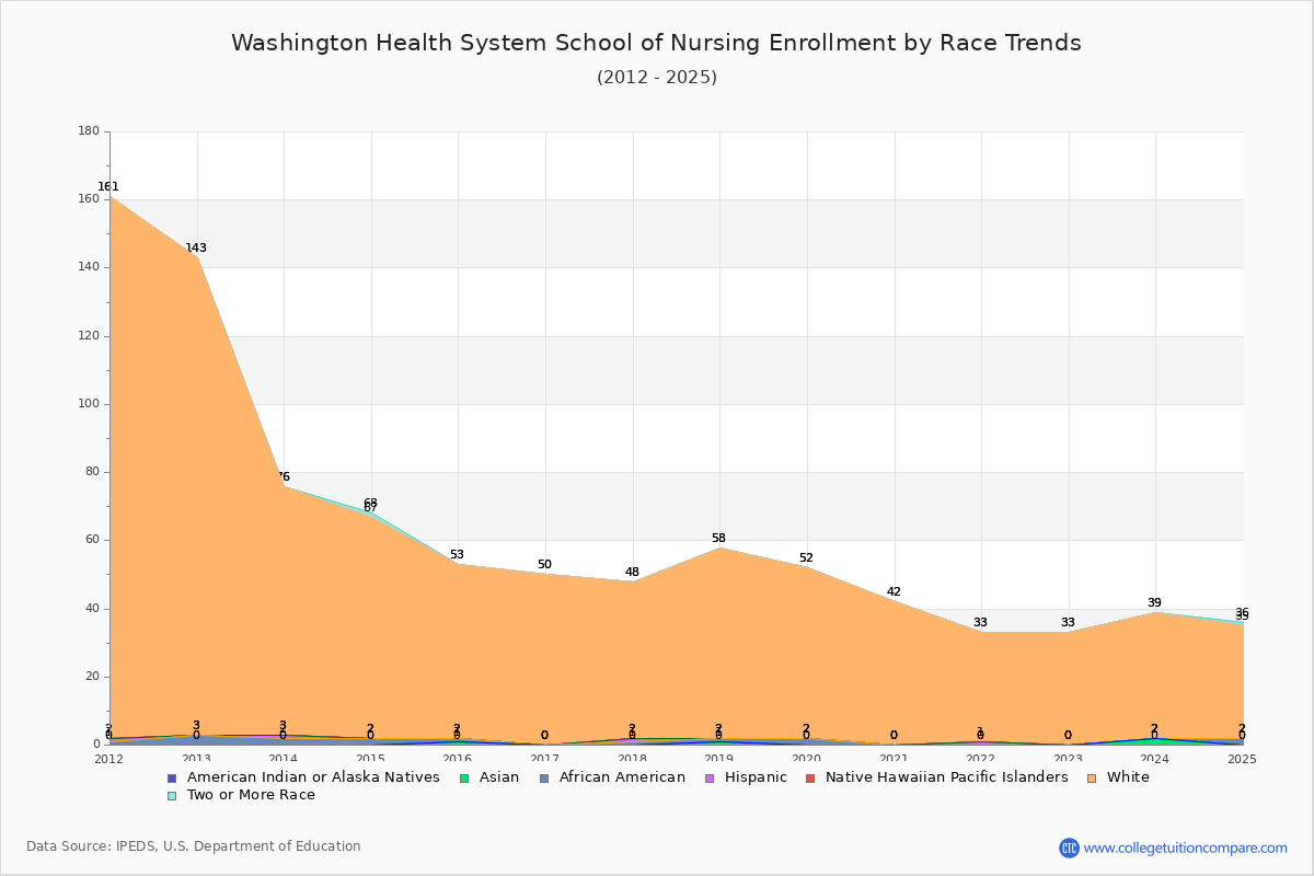 Washington Health System School of Nursing Enrollment by Race Trends Chart