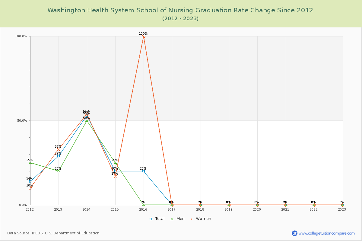 Washington Health System School of Nursing Graduation Rate Changes Chart
