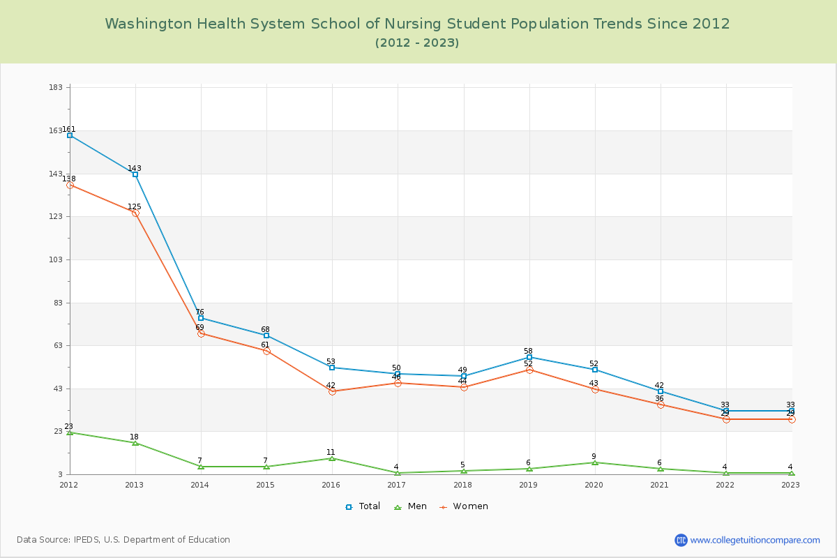 Washington Health System School of Nursing Enrollment Trends Chart