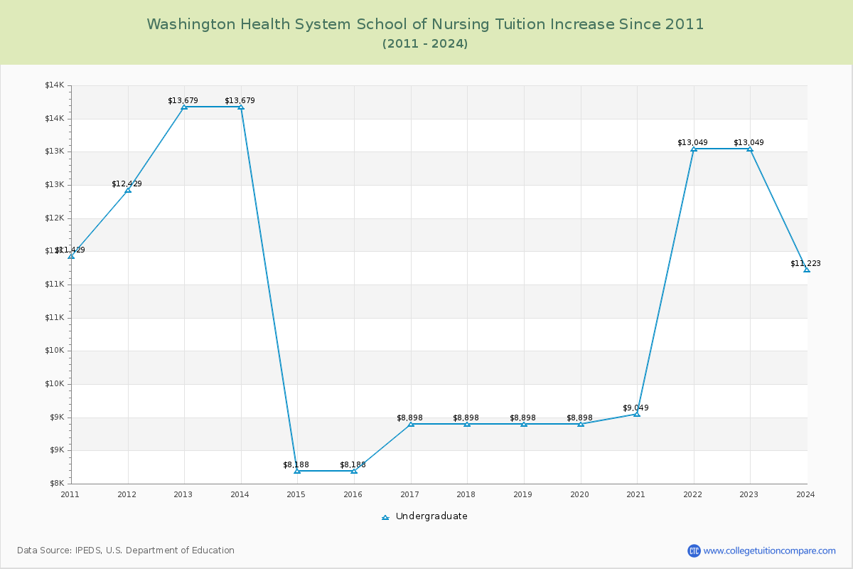 Washington Health System School of Nursing Tuition & Fees Changes Chart