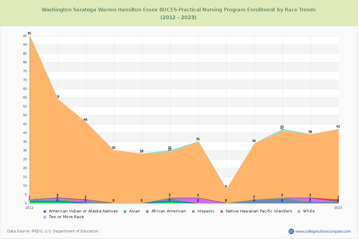 Washington Saratoga Warren Hamilton Essex BOCES-Practical Nursing Program Enrollment by Race Trends Chart