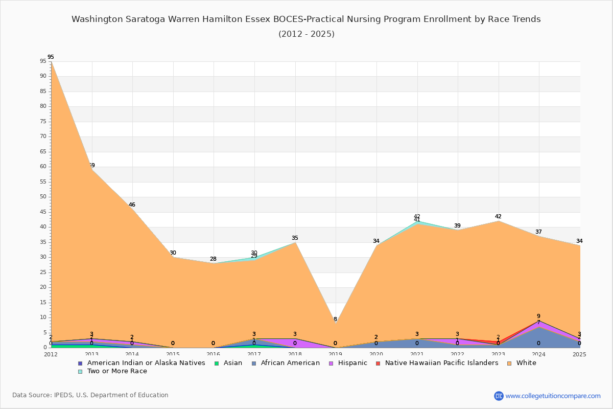 Washington Saratoga Warren Hamilton Essex BOCES-Practical Nursing Program Enrollment by Race Trends Chart