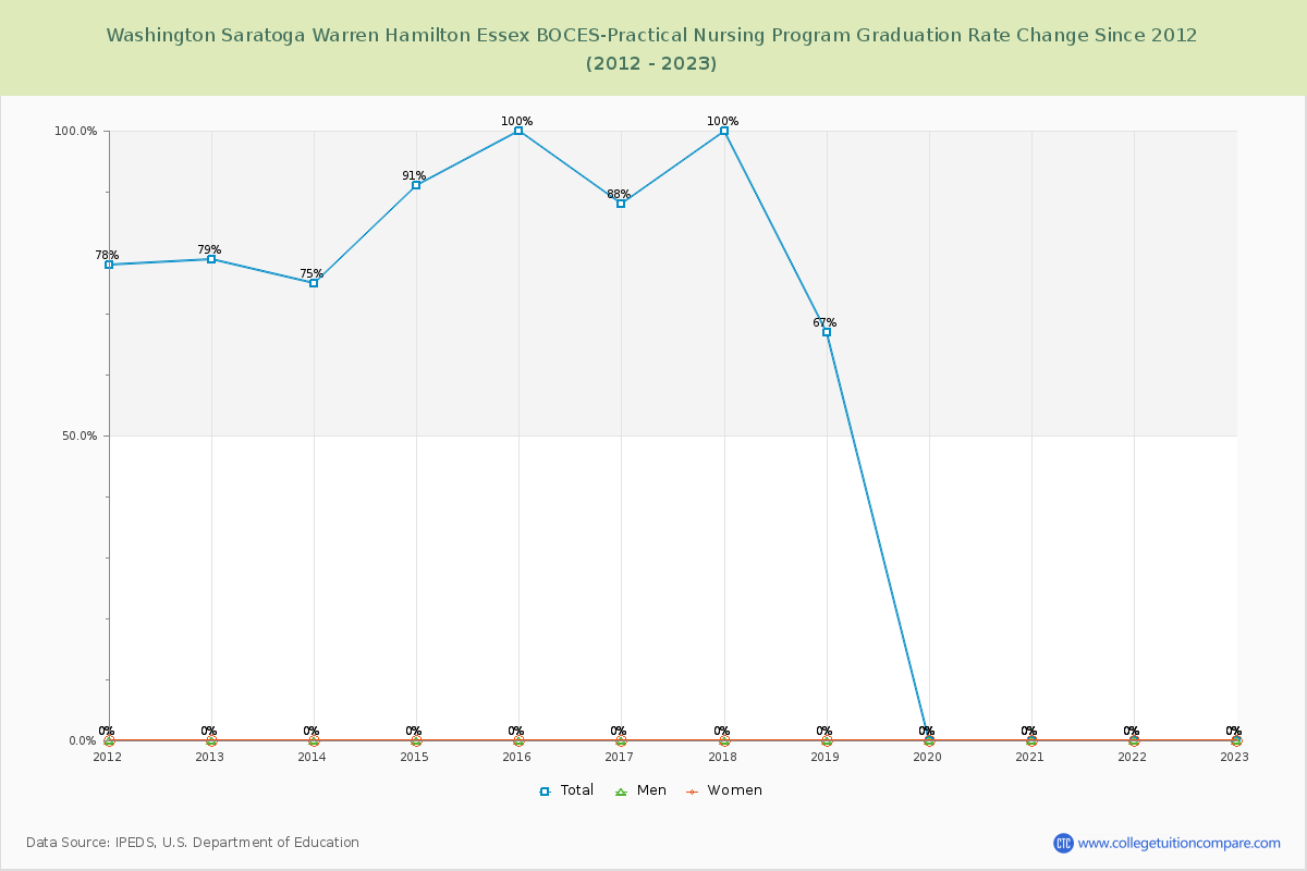 Washington Saratoga Warren Hamilton Essex BOCES-Practical Nursing Program Graduation Rate Changes Chart