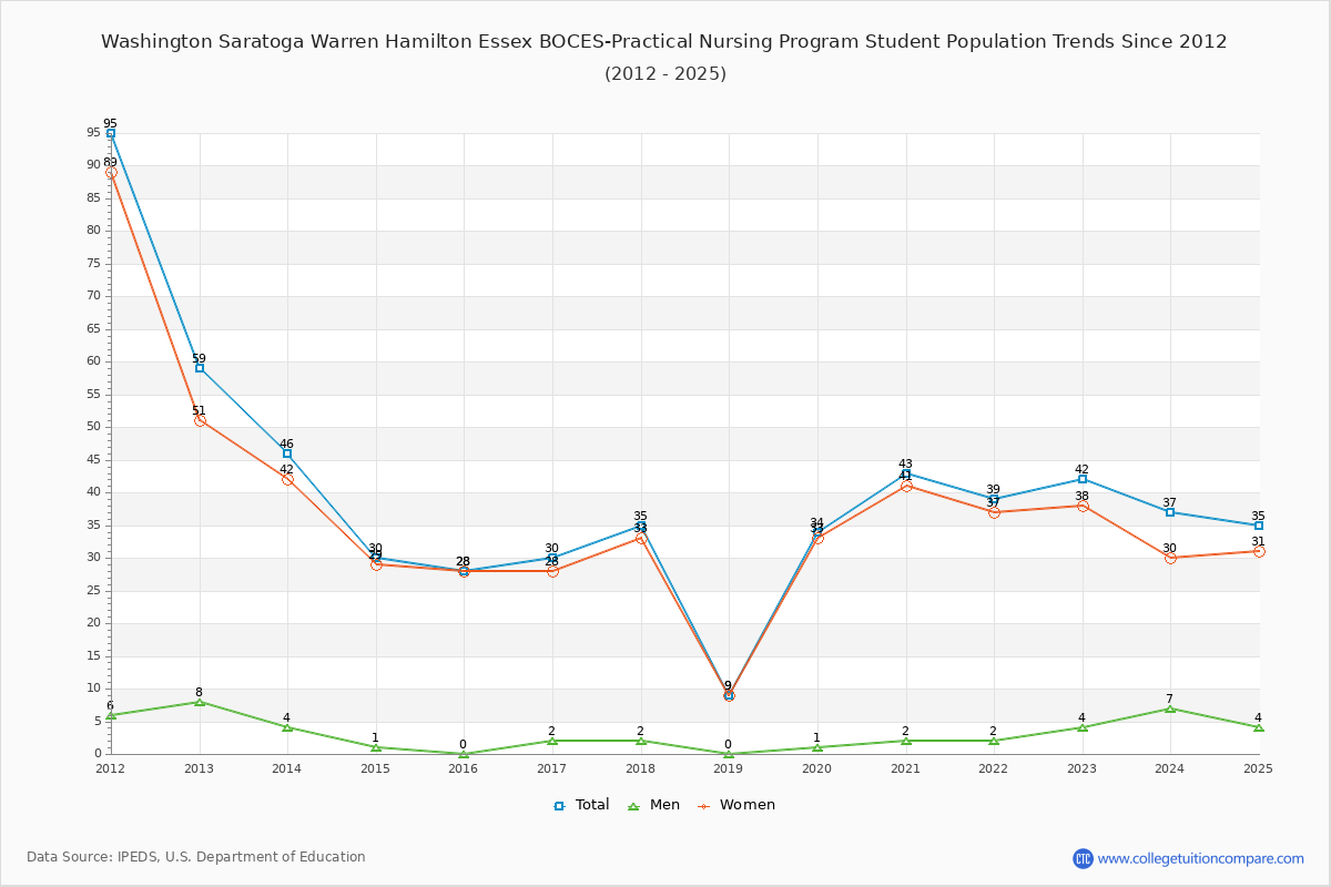 Washington Saratoga Warren Hamilton Essex BOCES-Practical Nursing Program Enrollment Trends Chart