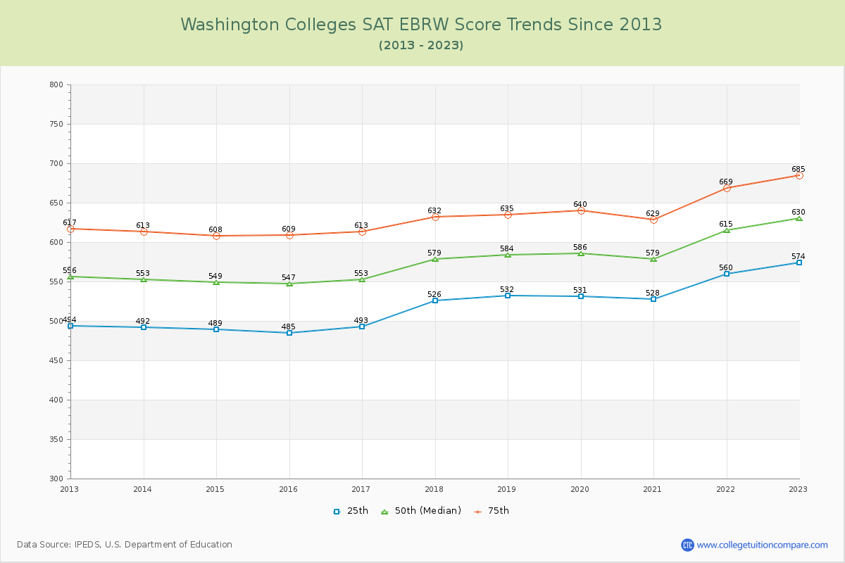Washington  Colleges SAT EBRW (Evidence-Based Reading and Writing) Trends Chart
