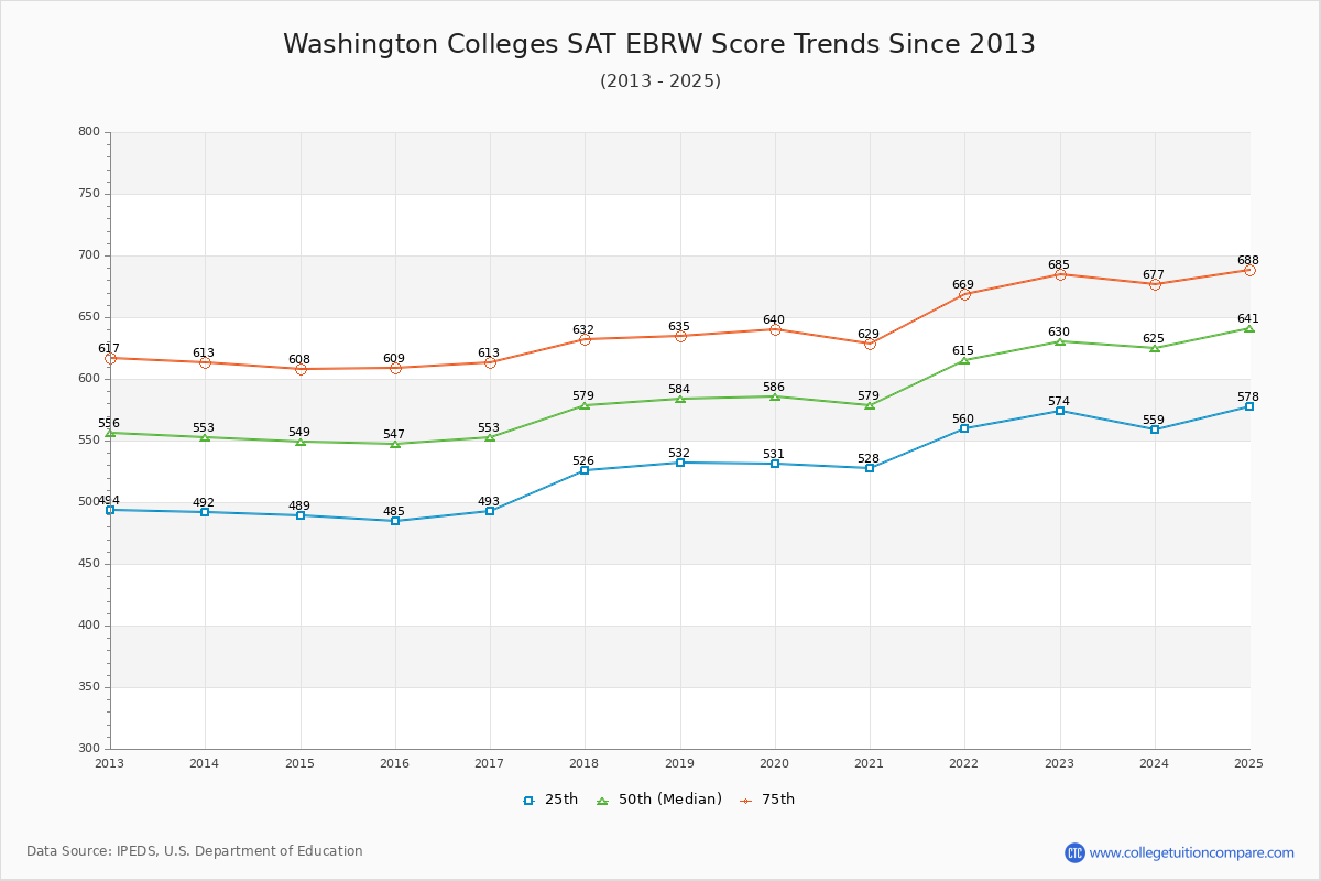 Washington Colleges SAT EBRW (Evidence-Based Reading and Writing) Trends Chart