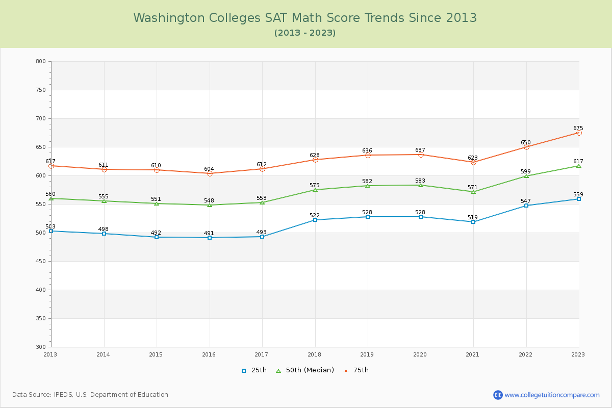 Washington  Colleges SAT Math Score Trends Chart