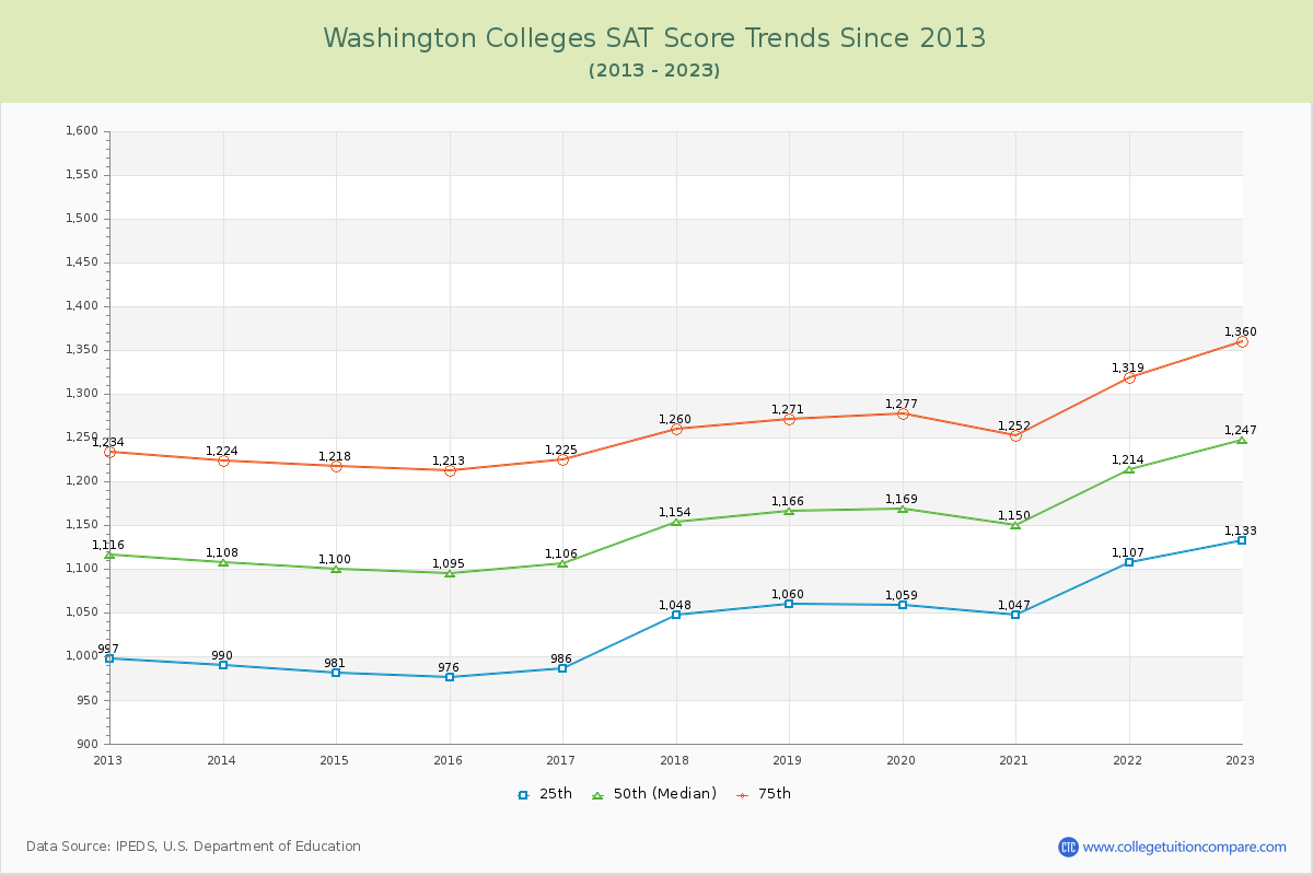 Washington  Colleges SAT Score Trends Chart